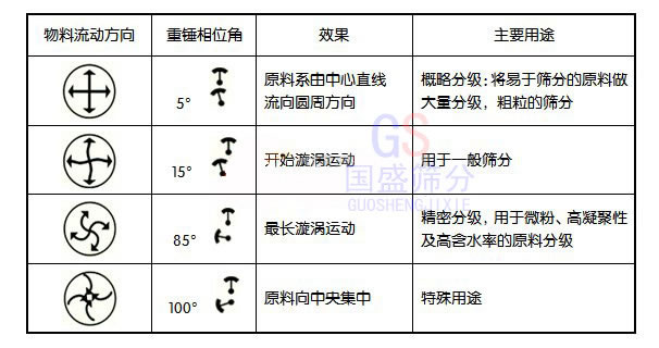 旋振篩分機
